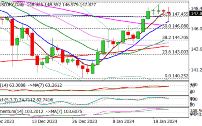 Yen Strengthens Despite Unchanged BOJ Monetary Policy