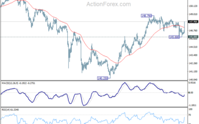 USD/JPY Mid-Day Outlook – Action Forex