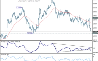 EUR/USD Mid-Day Outlook – Action Forex