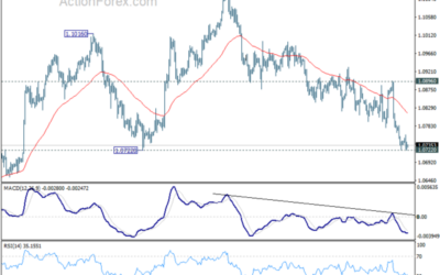 EUR/USD Mid-Day Outlook – Action Forex