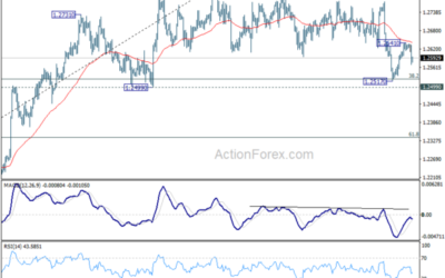 GBP/USD Mid-Day Outlook – Action Forex