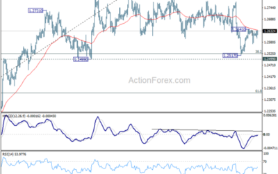 GBP/USD Mid-Day Outlook – Action Forex