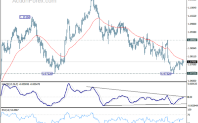EUR/USD Weekly Outlook – Action Forex