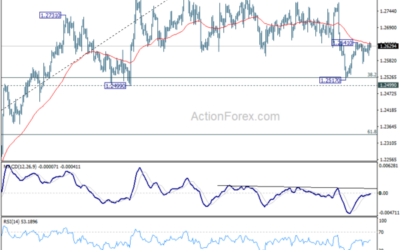 GBP/USD Weekly Outlook – Action Forex