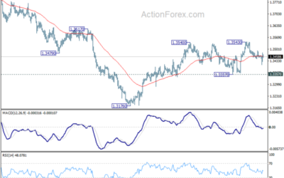 USD/CAD Weekly Outlook – Action Forex