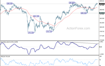 GBP/JPY Weekly Outlook – Action Forex