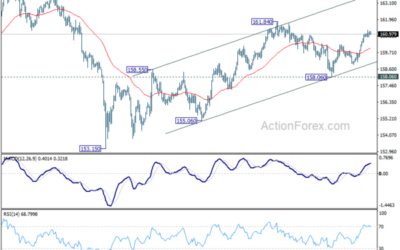 EUR/JPY Weekly Outlook – Action Forex