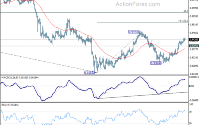EUR/CHF Weekly Outlook – Action Forex