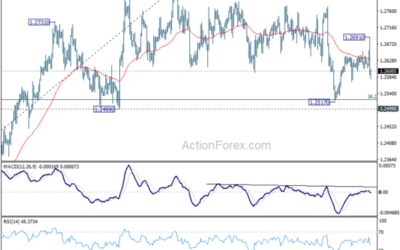 GBP/USD Mid-Day Outlook – Action Forex