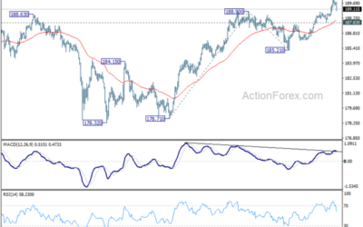 GBP/JPY Daily Outlook – Action Forex