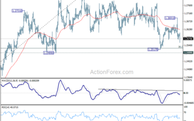 GBP/USD Daily Outlook – Action Forex