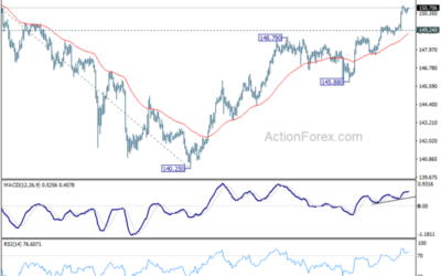 USD/JPY Mid-Day Outlook – Action Forex