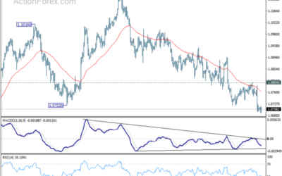 EUR/USD Mid-Day Outlook – Action Forex