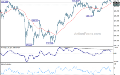 GBP/JPY Daily Outlook – Action Forex