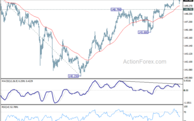 USD/JPY Mid-Day Outlook – Action Forex