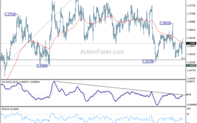 GBP/USD Weekly Outlook – Action Forex