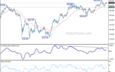 GBP/JPY Weekly Outlook – Action Forex