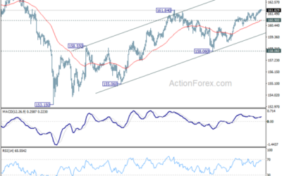 EUR/JPY Weekly Outlook – Action Forex