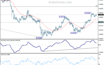 EUR/CHF Weekly Outlook – Action Forex