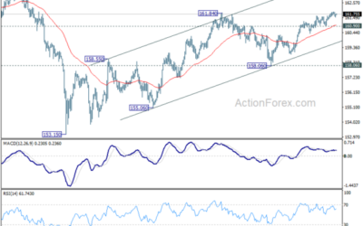 EUR/JPY Daily Outlook – Action Forex