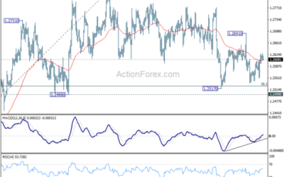 GBP/USD Mid-Day Outlook – Action Forex