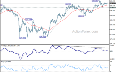 GBP/JPY Daily Outlook – Action Forex