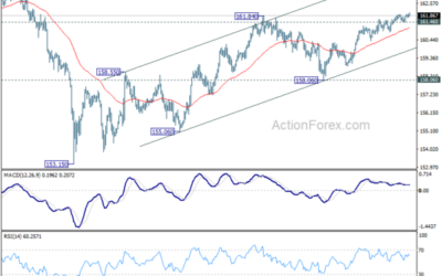 EUR/JPY Daily Outlook – Action Forex