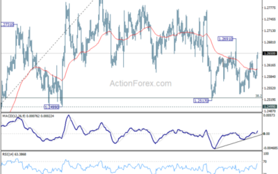 GBP/USD Mid-Day Outlook – Action Forex