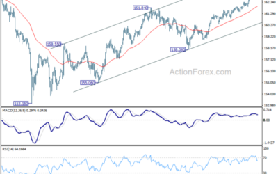 EUR/JPY Weekly Outlook – Action Forex