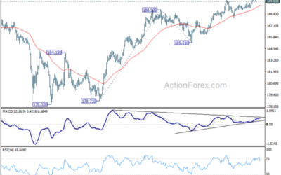 GBP/JPY Weekly Outlook – Action Forex