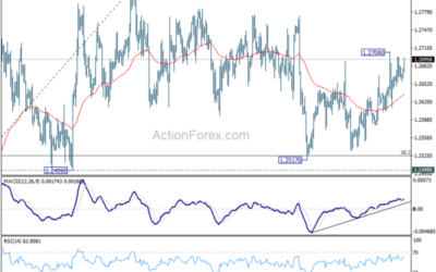 GBP/USD Mid-Day Outlook – Action Forex