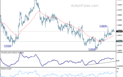 EUR/USD Mid-Day Outlook – Action Forex