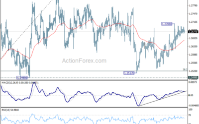 GBP/USD Mid-Day Outlook – Action Forex