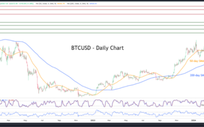 BTCUSD Skyrockets Towards Record Highs