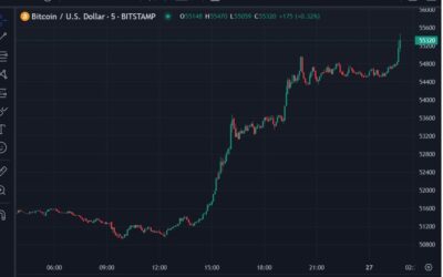 Bitcoin jumping higher again, price above US$55K