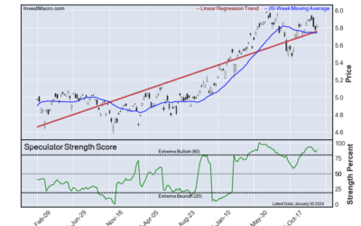 DowJones, Nasdaq, Soybeans & Corn lead Bullish & Bearish Positions :: InvestMacro