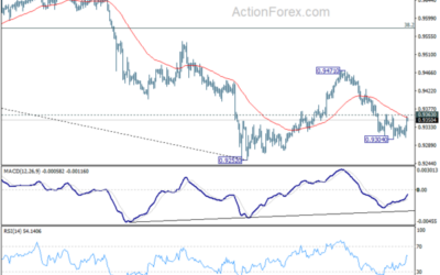 EUR/CHF Weekly Outlook – Action Forex