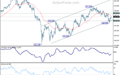 EUR/JPY Daily Outlook – Action Forex