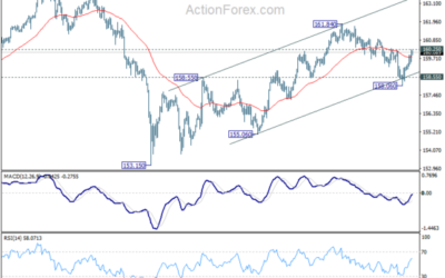 EUR/JPY Weekly Outlook – Action Forex