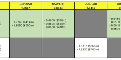 FX option expiries for 1 February 10am New York cut