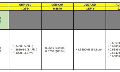 FX option expiries for 15 February 10am New York cut