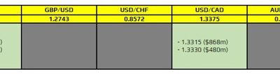 FX option expiries for 2 February 10am New York cut