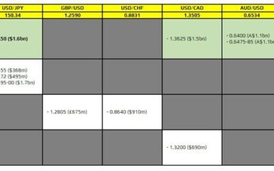 FX option expiries for 20 February 10am New York cut