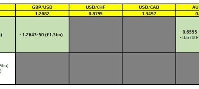 FX option expiries for 27 February 10am New York cut