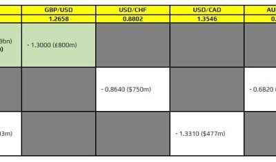 FX option expiries for 28 February 10am New York cut