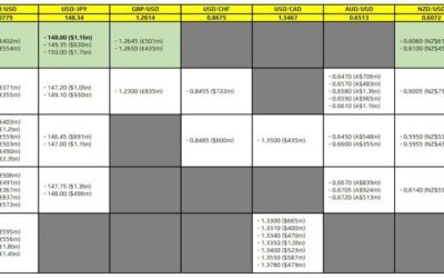 FX option expiries for 5 February 10am New York cut