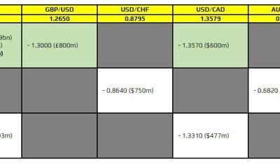 FX option expiries update for 28 February 2024