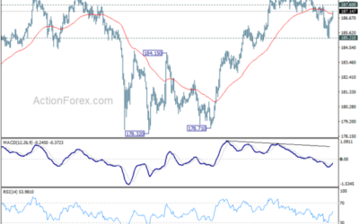 GBP/JPY Daily Outlook – Action Forex