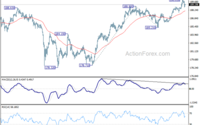 GBP/JPY Mid-Day Outlook – Action Forex