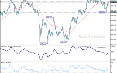 GBP/JPY Weekly Outlook – Action Forex